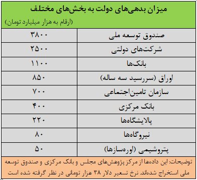 پزشکیان چقدر بدهی به ارث برده است؟ / سلامی: صندوقهای بازنشستگی مثل بمب ساعتی کار میکنند 2