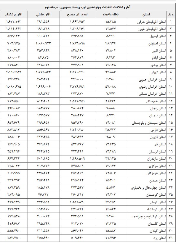 میزان رأی پزشکیان و جلیلی در هر استان مشخص شد +جزئیات