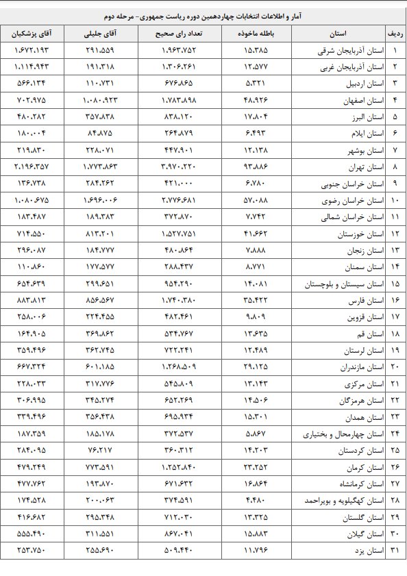 پیشتازی تهران، خراسان رضوی و اصفهان در کسب «رأی باطله» / بیشترین و کمترین رأی پزشکیان و جلیلی در کدام استان ها بود؟ + جدول 2