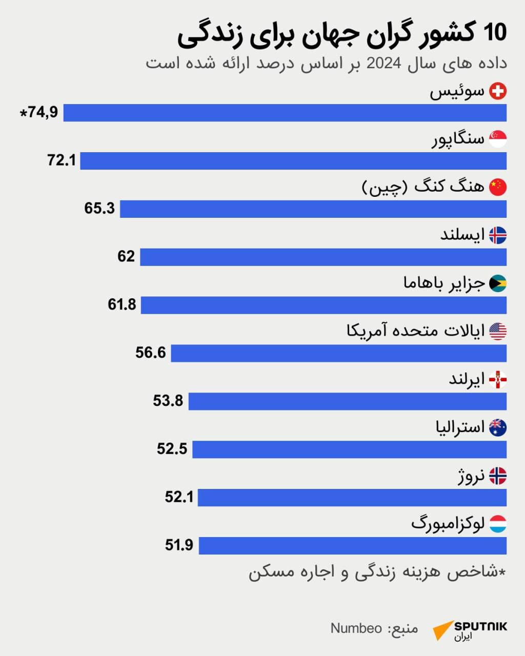اینفوگرافیک | ۱۰ کشور گران جهان برای زندگی؛ باورتان نمی‌شود که این کشور در صدر جدول باشد!