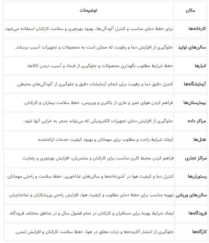 تهویه مطبوع صنعتی (از هواساز تا کانال سازی هوا)