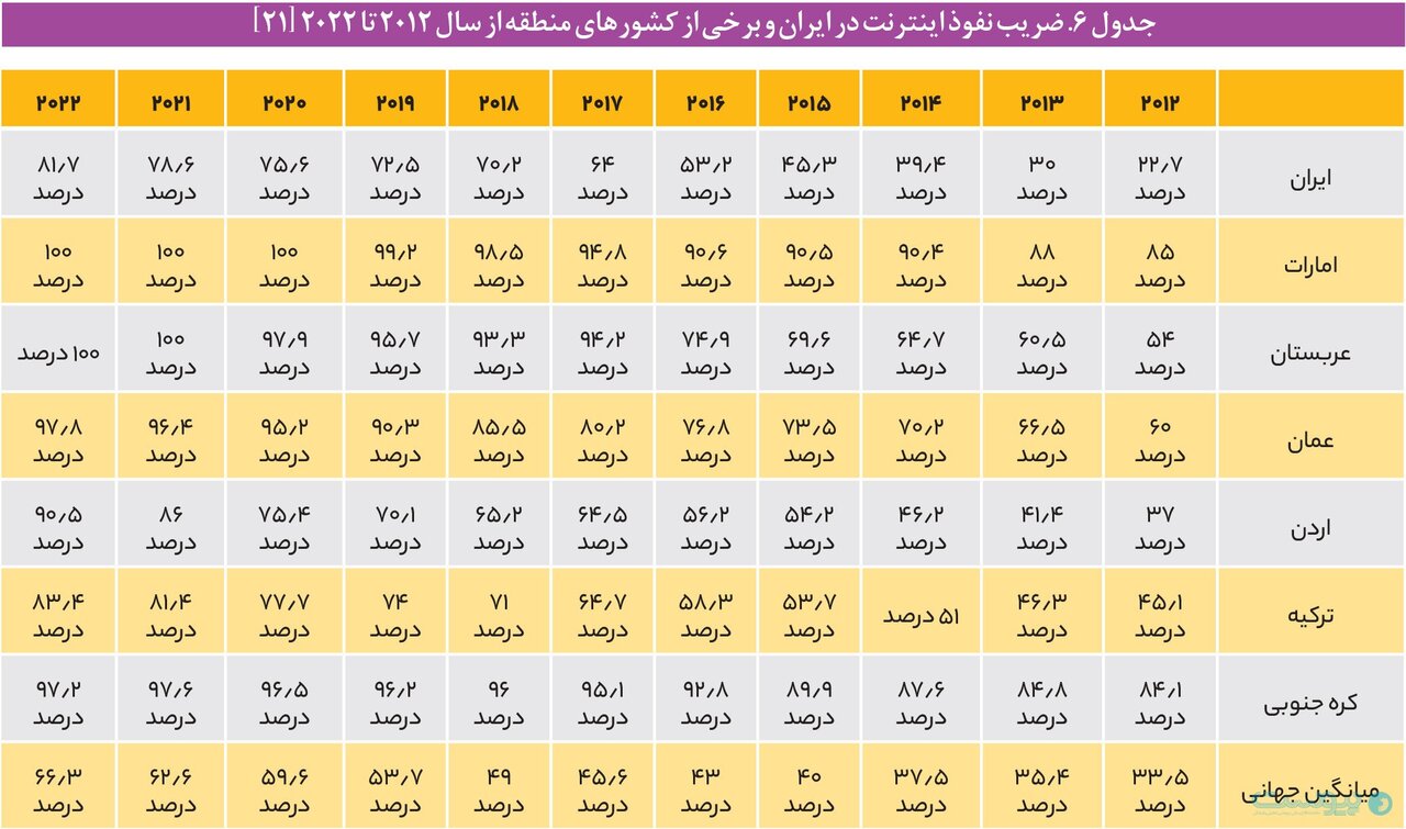 مرکز پژوهشهای مجلس: محدودیت در فضای مجازی با خشم انباشته کاربران ارتباط مستقیم دارد