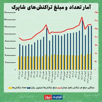 کاهش ۱.۲۱ درصدی ارزش حقیقی تراکنش های بانکی/ میانگین مبلغ هر تراکنش ۲۷۸ هزار تومان شد 1 3.png
