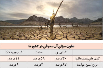 فقط این ۹ استان با بحران آب روبرو نیستند