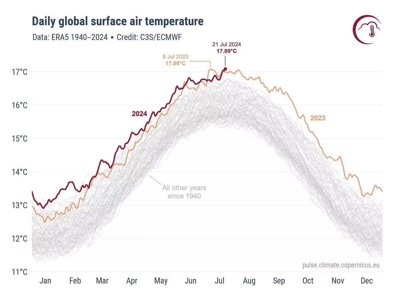 یکشنبه رکورد زد/ گرمترین روز ثبت شده در تاریخ زمین!