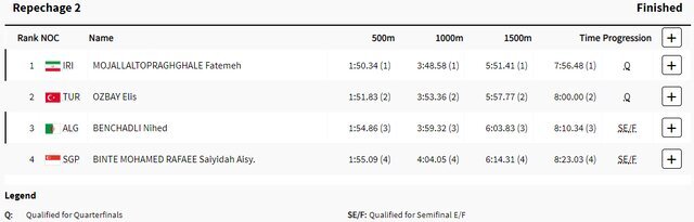 صعود دختر قایقران ارومیهای به یک چهارم نهایی المپیک ۲۰۲۴