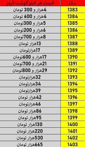 رکورددار تورم گوشت در ۲۰ سال اخیر کدام دولت بوده است؟ +نمودار