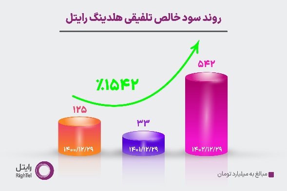 جهش تاریخی رایتل/ 62درصد پروژه توسعهای فقط در یک سال!