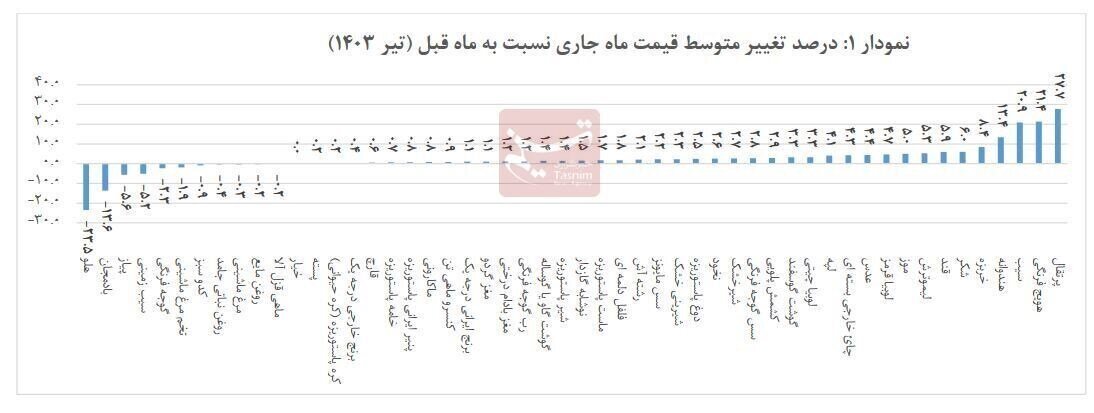 کدام خوراکی ها در تیر رکود ارزانی و گرانی را شکستند؟ /گزارش مرکز آمار از متوسط قیمت کالاهای اساسی