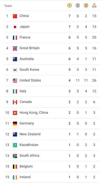 عکس | جدول مدالی المپیک؛ چین صدر را گرفت