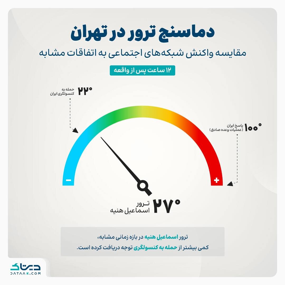 دماسنج ترور در تهران / نمودار