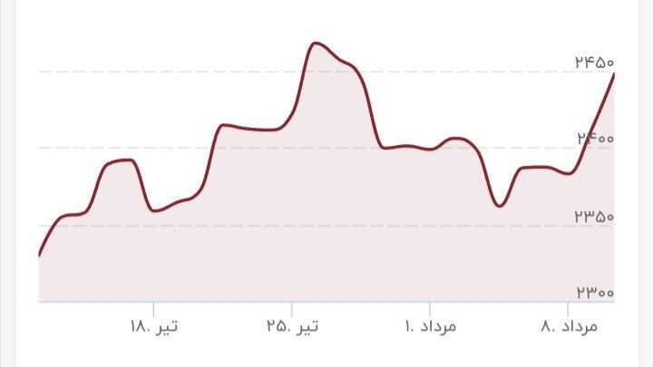 طلا دوباره به قله قیمتی رسید/ قیمت جدید طلا امروز ۱۱ مرداد ۱۴۰۳