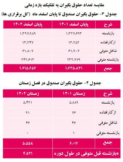 بازنشستگان بخوانند/ حقوق این گروه از بازنشستگان ۵ درصد اضافه شد + رقم حقوق