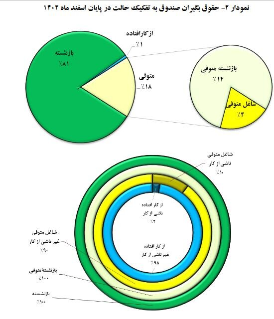 تعداد بازنشستگان کشوری ۵درصد اضافه شد