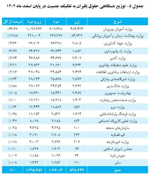 تعداد بازنشستگان کشوری ۵درصد اضافه شد