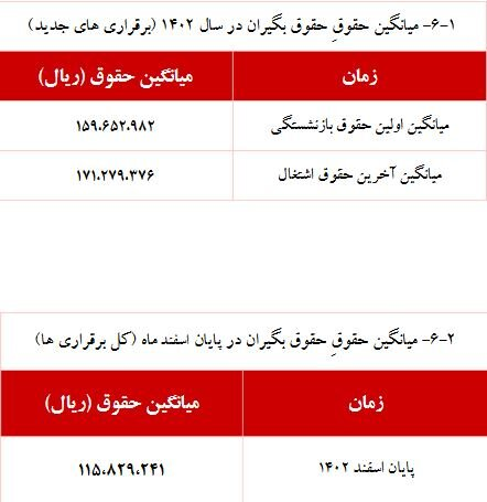 بازنشستگان بخوانند/ حقوق این گروه از بازنشستگان ۵ درصد اضافه شد + رقم حقوق