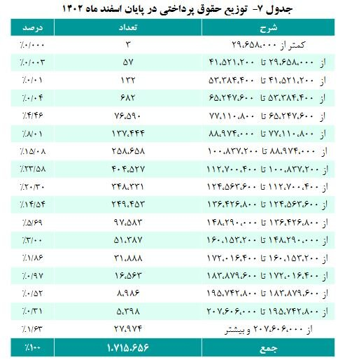 بازنشستگان بخوانید: حقوق این دسته از بازنشستگان 5 درصد افزایش یافت + عدد حقوق