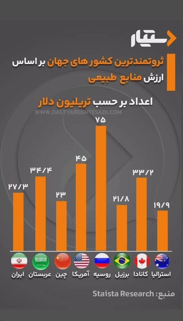 اینفوگرافیک | ثروتمندترین کشورهای جهان بر اساس منابع طبیعی؛ ایران در کدام رتبه است؟