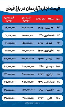 قیمت اجاره خانه در باغ فیض / برای اجاره آپارتمانی ۶۰ متری در باغ فیض چقدر باید پرداخت کرد؟