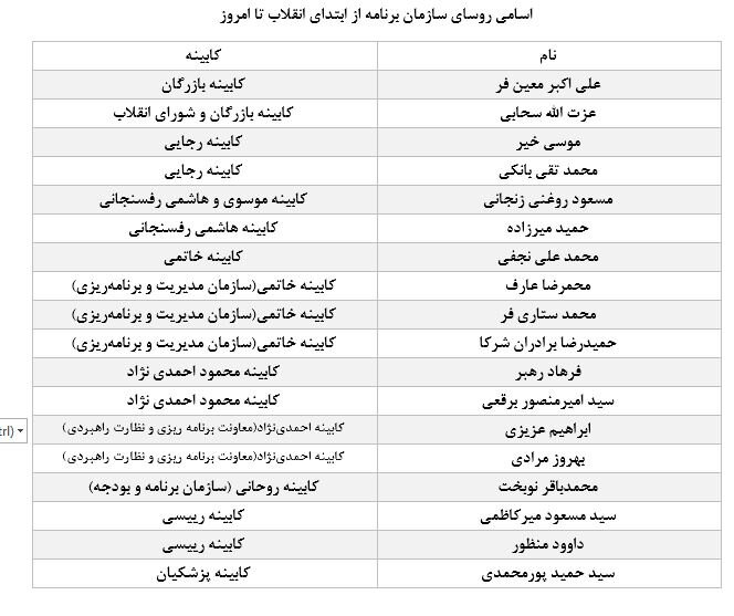 ۱۸ رییس در ۴۶ سال/ سکان مغز متفکر برنامه‌ریزی ایران در دست این مردان بود