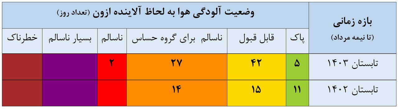 آلودگی هوا مشکلی قابل حل است.  