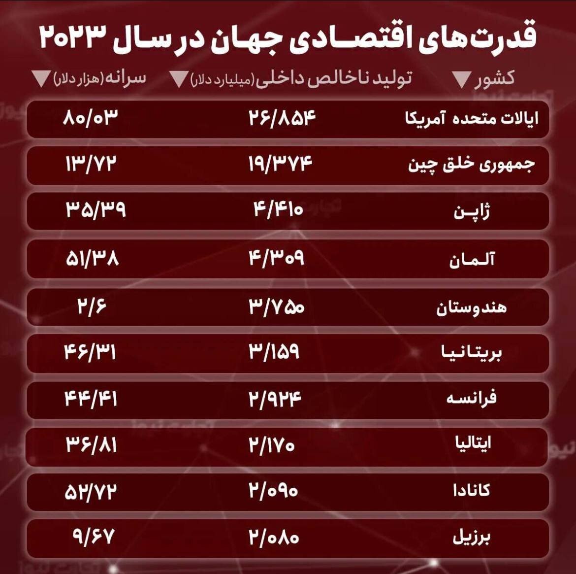 عکس| ارتباط معنادار رده‌بندی مدال المپیک پاریس با 10قدرت برتر اقتصاد دنیا