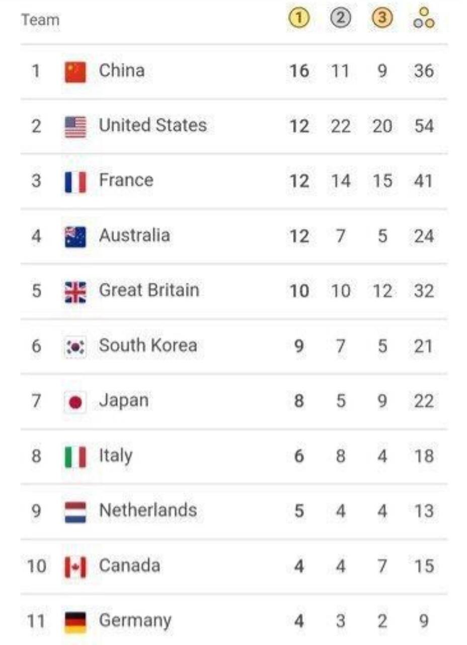 عکس| ارتباط معنادار ردهبندی مدال المپیک پاریس با 10قدرت برتر اقتصاد دنیا