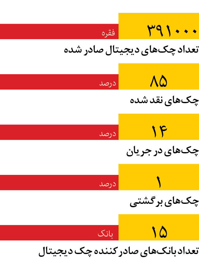 چک دیجیتال روی دور افتاد / چه تعداد چک الکترونیک صادر شده است؟