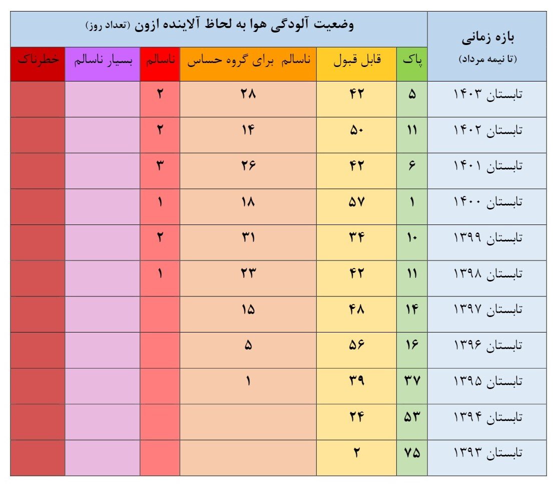 جدول آلودگی هوا طی ۱۰ تابستان اخیر/ از ۷۵ روز هوای پاک در تابستان سال ۹۳ به ۵ روز در تابستان امسال رسیده‌ایم