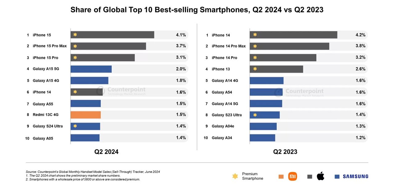 پرفروشترین گوشی هوشمند جهان