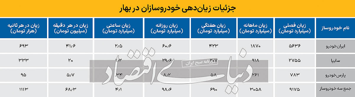 دولت چهاردهم ،صنعت خودروسازی را در چه شرایطی تحویل می گیرد؟/ روزی 100میلیارد تومان زیان شرکتهای خودروساز در بهار1403