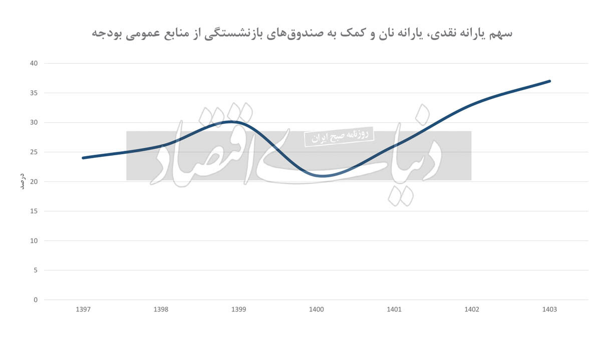 دولت نمی تواند درآمد بازنشستگان را به میزان تورم بالا ببرد