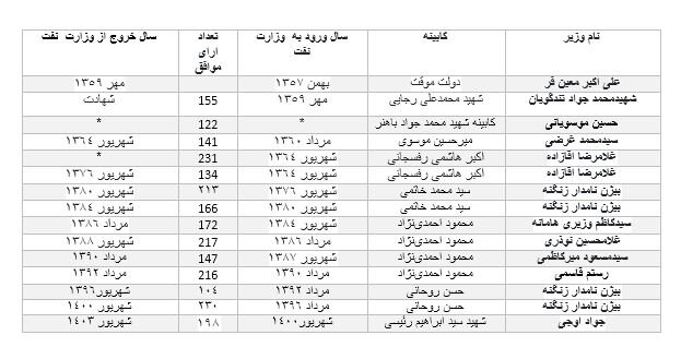 یازدهمین مرد نفتی ایران کیست؟