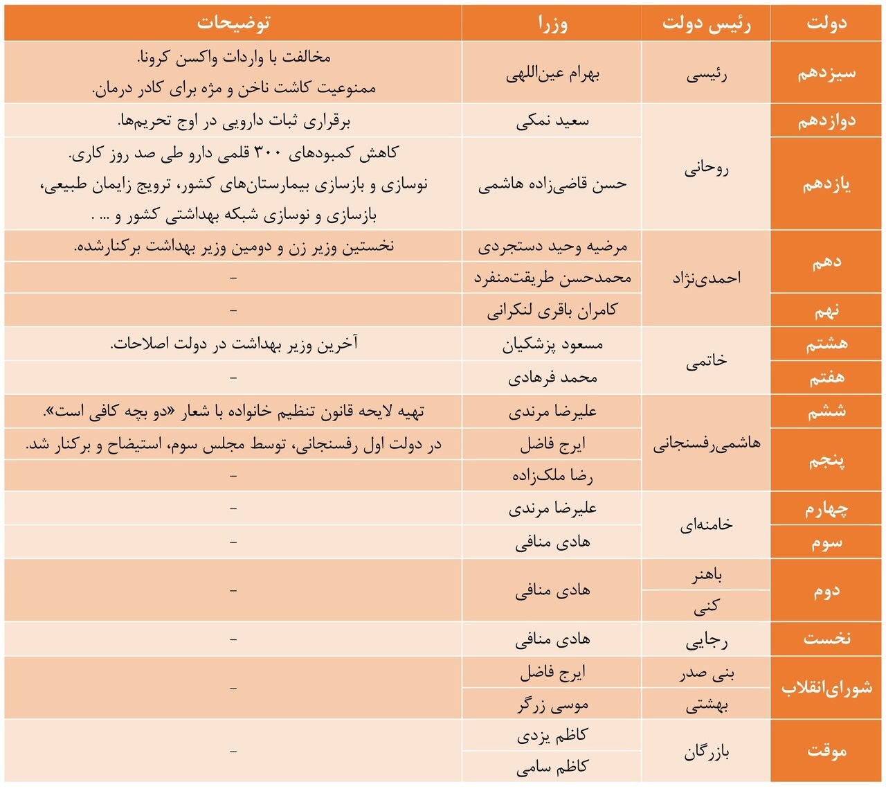 وزیر پیشنهادی بهداشت در انتظار تأیید صلاحیت/ وزرای سابق چه کسانی بودند؟