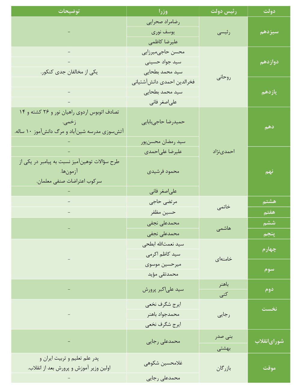 آموزش‌وپرورش در انتظار متصدی جدید / این وزارتخانه از ابتدای انقلاب در دست چه کسانی بوده است؟ 3