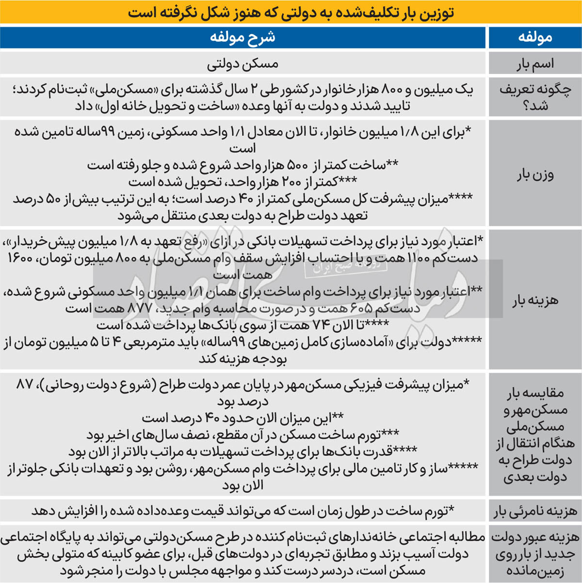 کار مسکن پزشکیان سخت‌تر از روحانی است؟