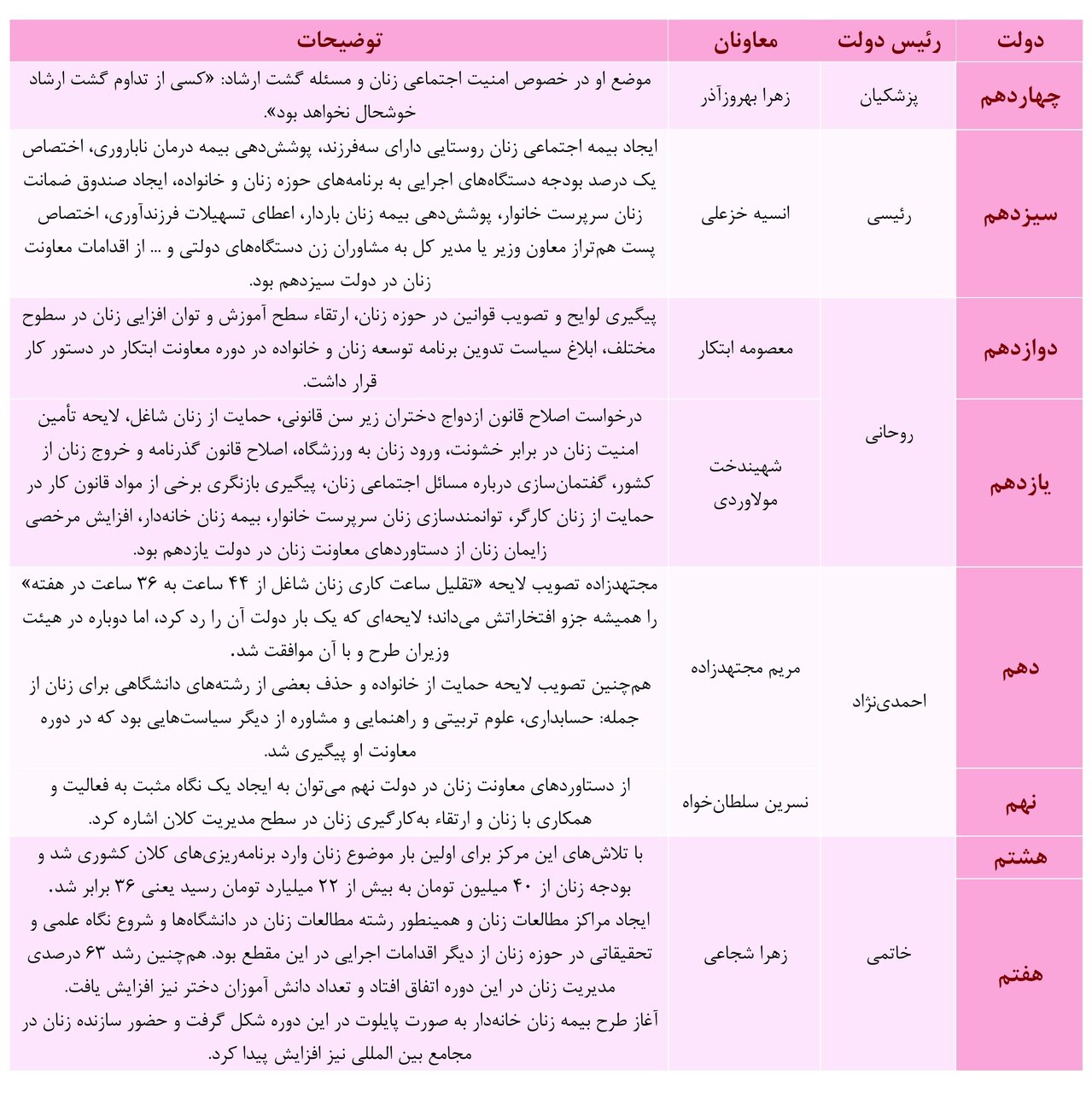 معاونت امور زنان و خانواده از دولت اصلاحات تا امروز/ مهم‌ترین تحولاتِ جامعه زنان در ۷ دولت اخیر چه بود؟