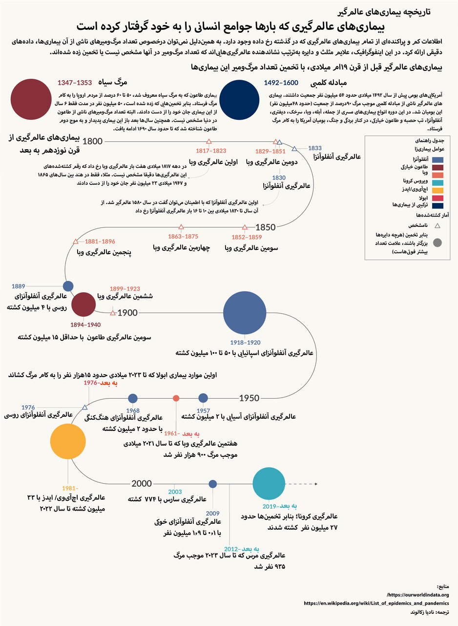 تاریخچه بیماریهای عالمگیر/ اینفوگرافیک