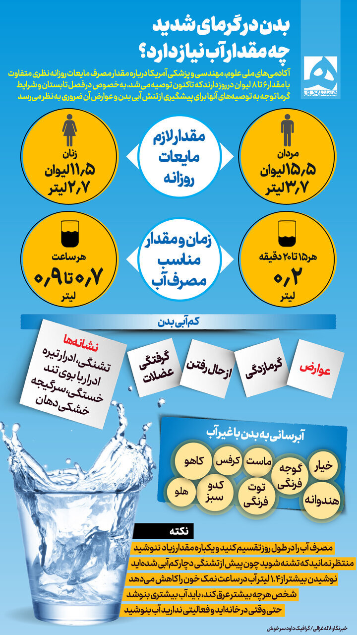 نشانهها و عوارض خطرناک کمآبی بدن/ زنان و مردان روزانه چقدر باید آب بنوشند؟