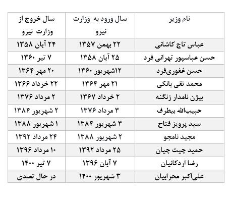 شمارش معکوس برای استقرار دوازدهمین سکاندار وزارت نیرو / بحران آب و برق همزمان رفع خواهد شد؟ 