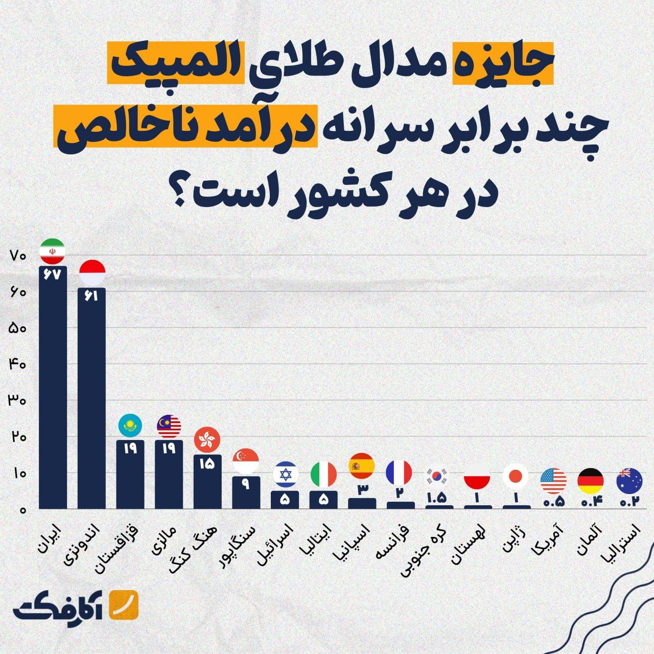 عکس| پول پاشی برای المپیک در ریاضت اقتصادی!