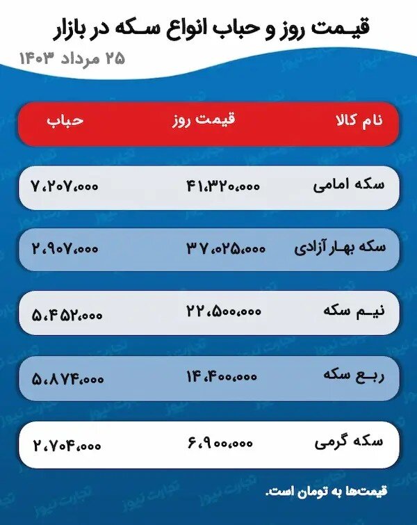 یک سیگنال جدید به بازار طلا/ کف قیمتی سکه مشخص شد