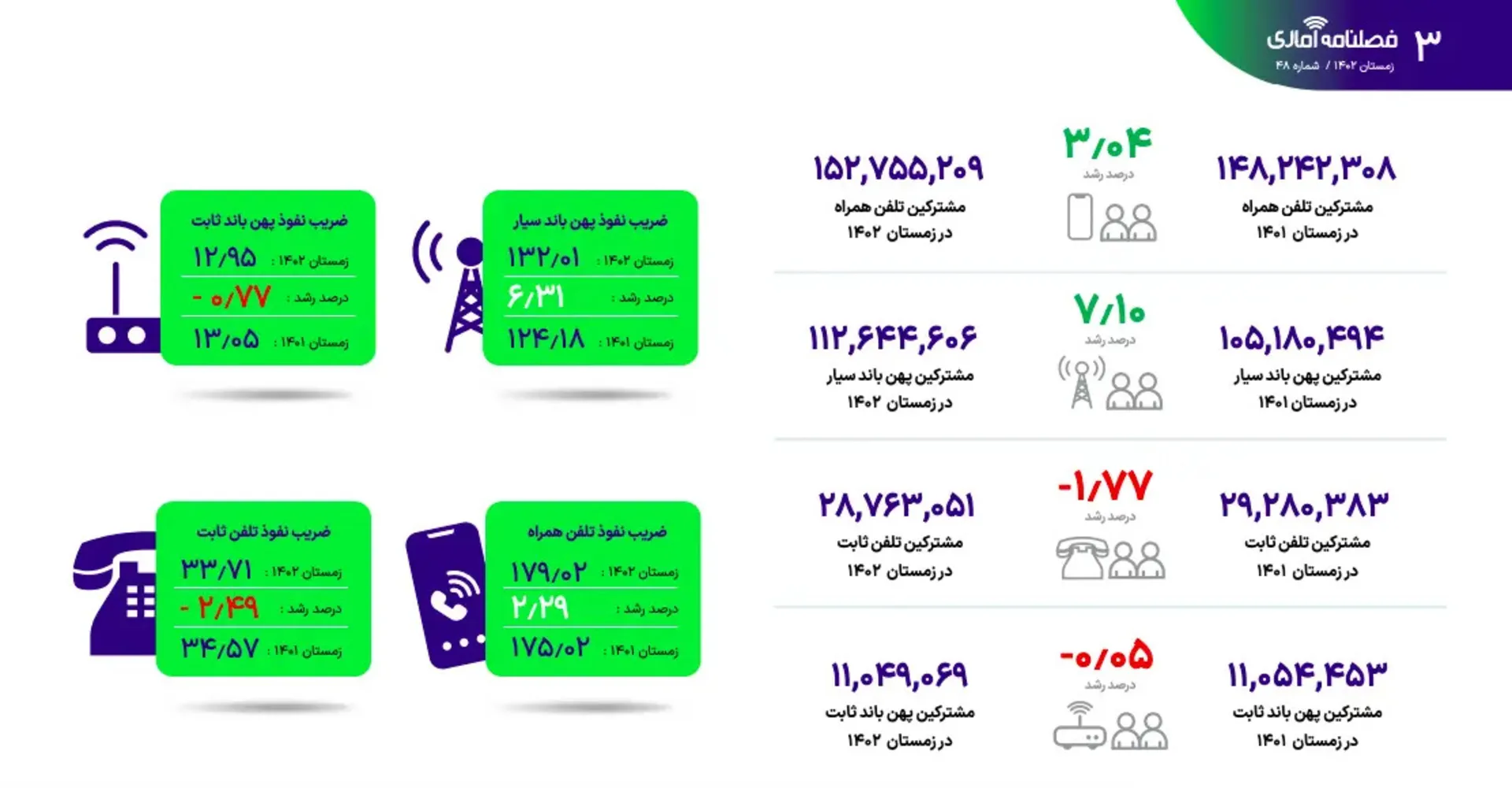 کاهش یک درصدی ضریب نفوذ اینترنت ثابت در کشور