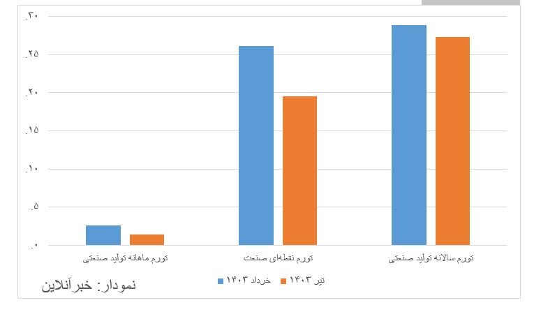 آخرین آمار تورم تولید صنعتی اعلام شد/ جدول