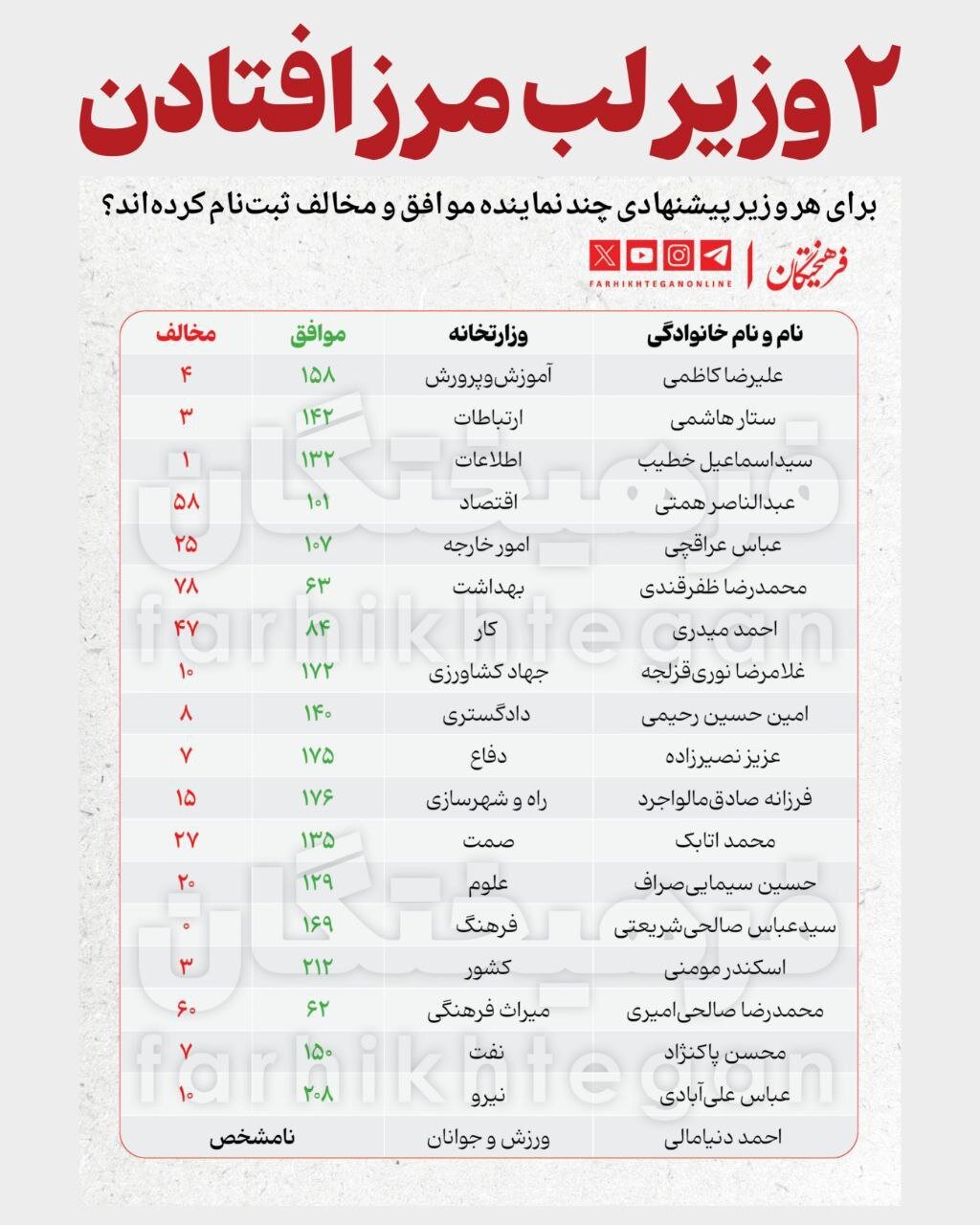 شانس بالای این ۳ وزیر پیشنهادی برای کسب رأی از مجلس /دو وزیر پیشنهادی لب مرزی هستند /هر وزیر پیشنهادی چند موافق و مخالف داشت؟