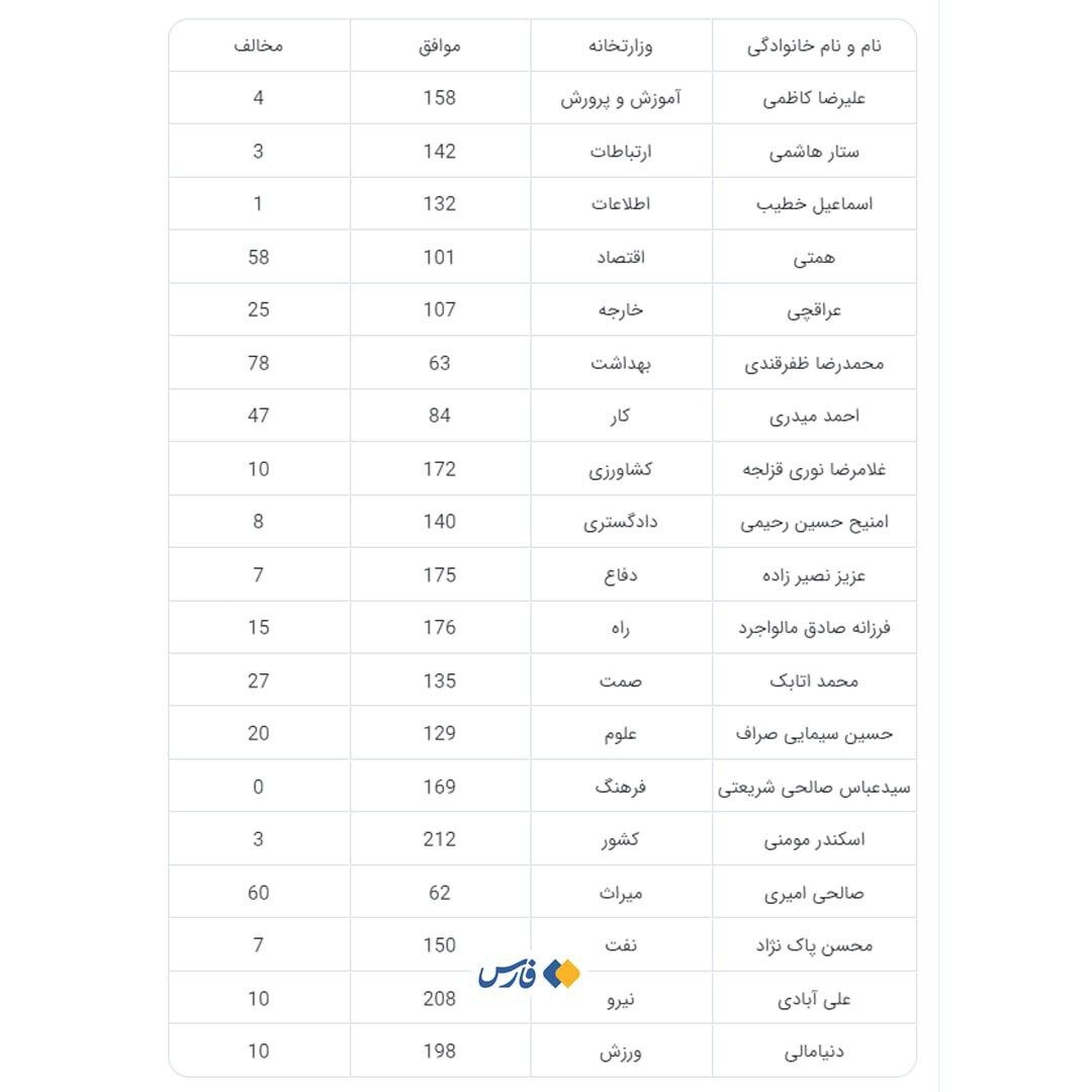 این ۳ وزیر پیشنهادی پزشکیان بیشترین مخالف را دارند /عراقچی و همتی لب مرزی رأی می‌آورند؟