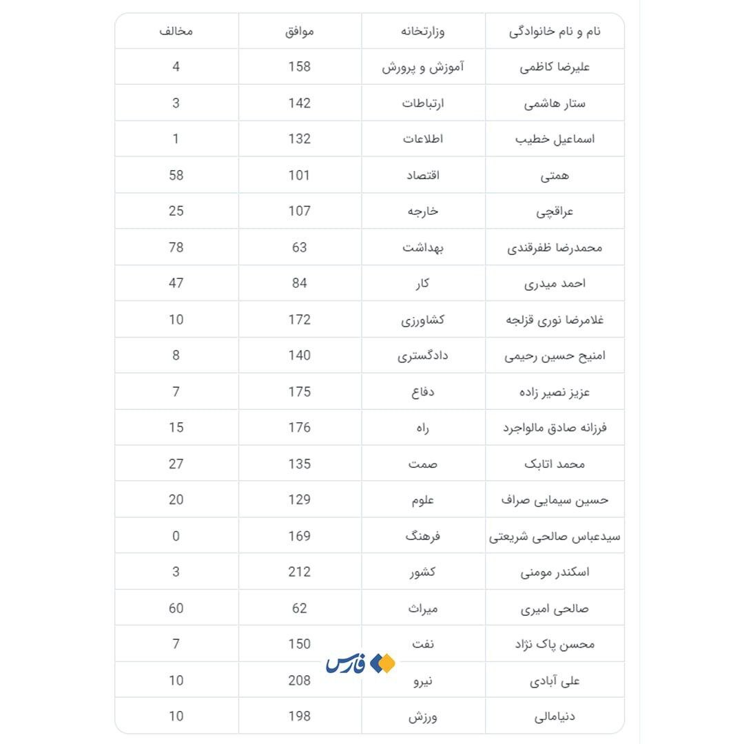 این ۳ وزیر پیشنهادی پزشکیان بیشترین مخالف را دارند /عراقچی و همتی لب مرزی رأی میآورند؟