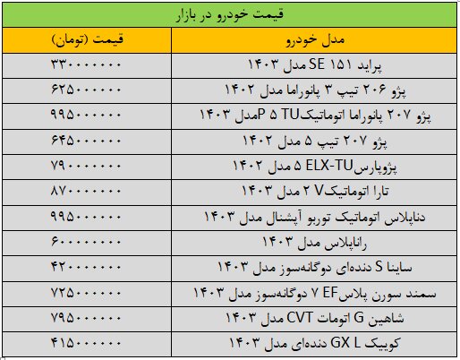 واکنش سریع بازار خودرو به وزرای جدید دولت