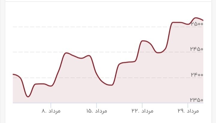 تغییر قیمت طلا، عجیب شد/ قیمت جدید طلا امروز اول شهریور ۱۴۰۳