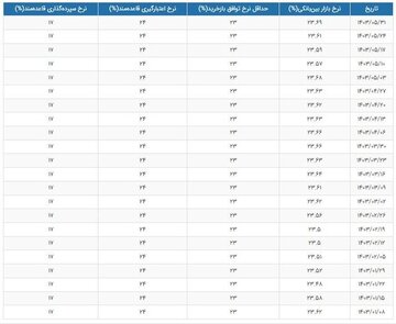 نرخ سود بانکی چند درصد اعلام شد؟